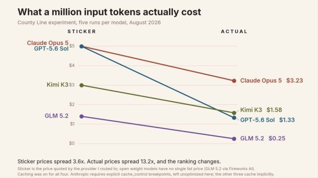 Cost and performance results from the frontier-model comparison.